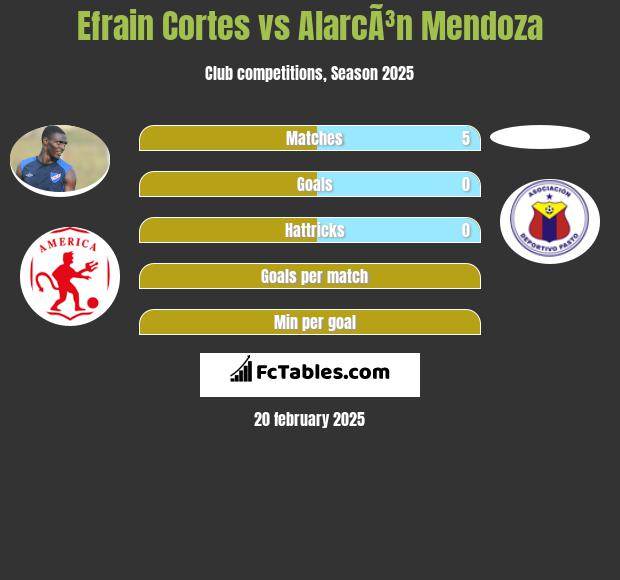 Efrain Cortes vs AlarcÃ³n Mendoza h2h player stats