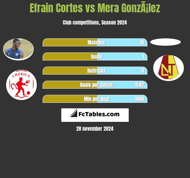 Efrain Cortes vs Mera GonzÃ¡lez h2h player stats