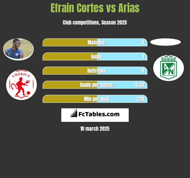 Efrain Cortes vs Arias h2h player stats