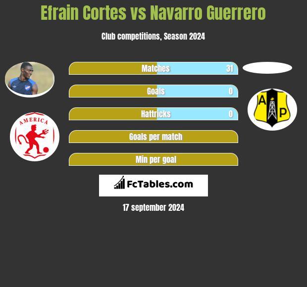 Efrain Cortes vs Navarro Guerrero h2h player stats