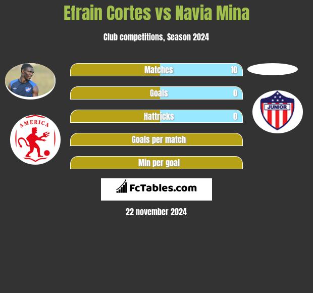 Efrain Cortes vs Navia Mina h2h player stats