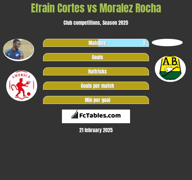 Efrain Cortes vs Moralez Rocha h2h player stats