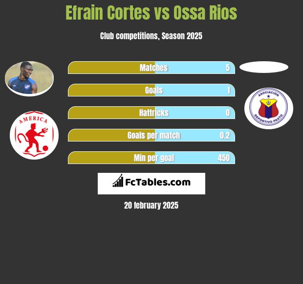 Efrain Cortes vs Ossa Rios h2h player stats