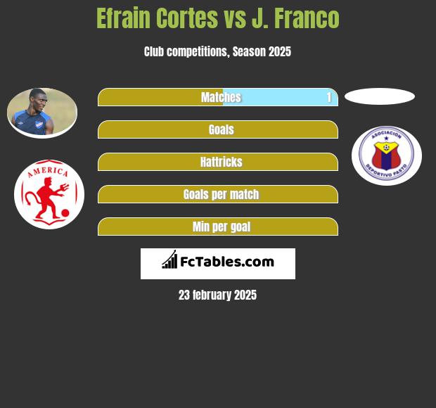 Efrain Cortes vs J. Franco h2h player stats