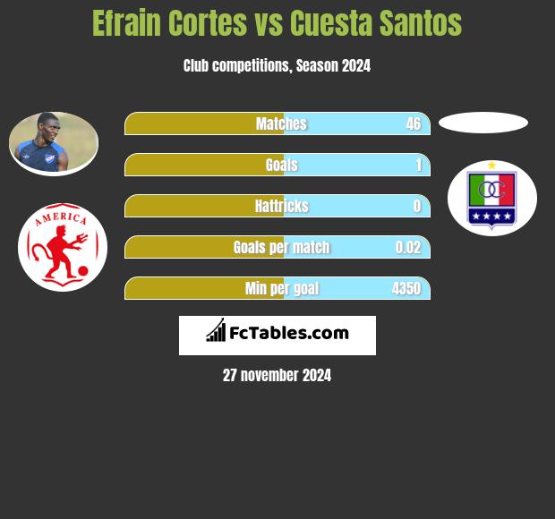 Efrain Cortes vs Cuesta Santos h2h player stats