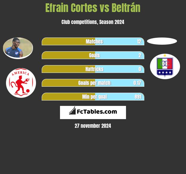 Efrain Cortes vs Beltrán h2h player stats