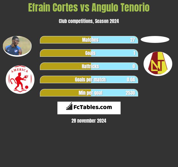 Efrain Cortes vs Angulo Tenorio h2h player stats