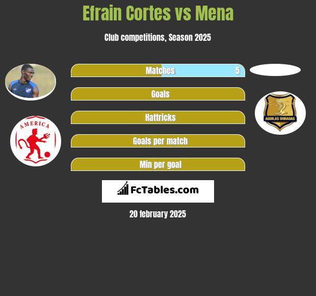 Efrain Cortes vs Mena h2h player stats