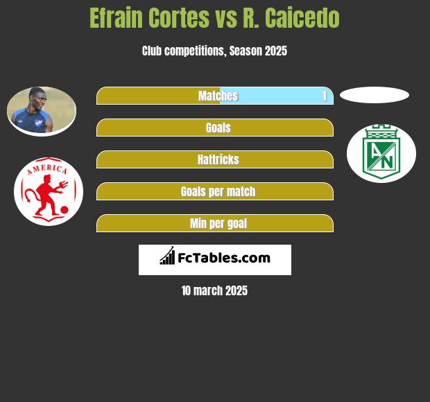 Efrain Cortes vs R. Caicedo h2h player stats