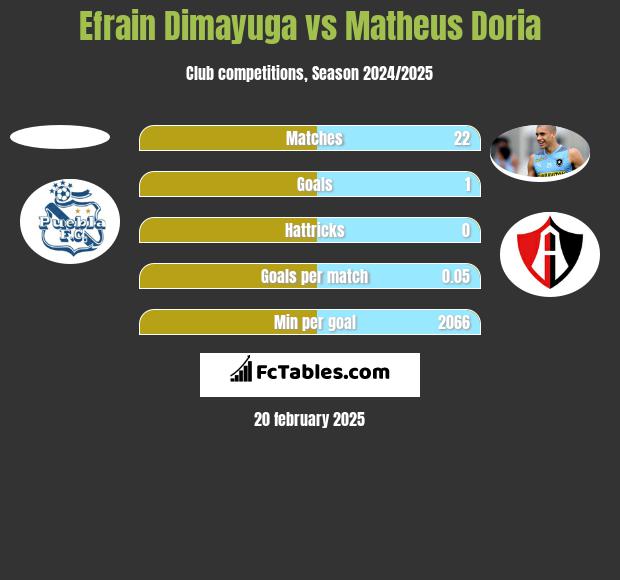 Efrain Dimayuga vs Matheus Doria h2h player stats