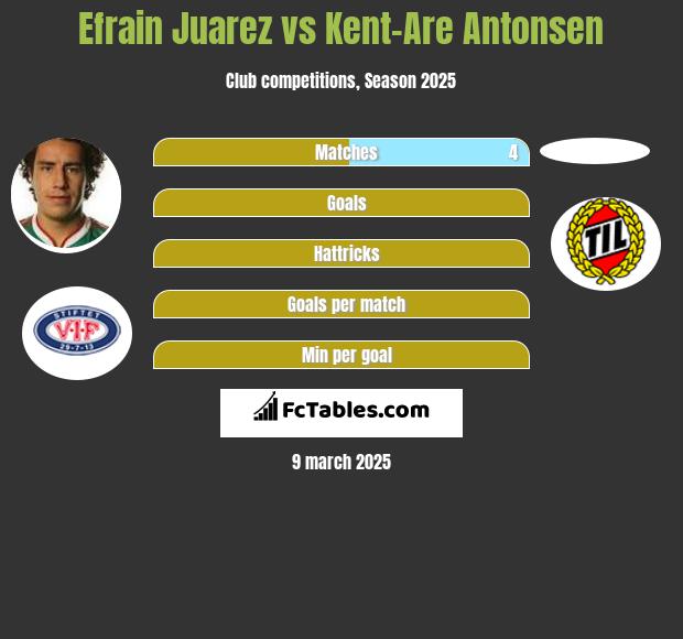 Efrain Juarez vs Kent-Are Antonsen h2h player stats