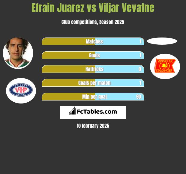 Efrain Juarez vs Viljar Vevatne h2h player stats