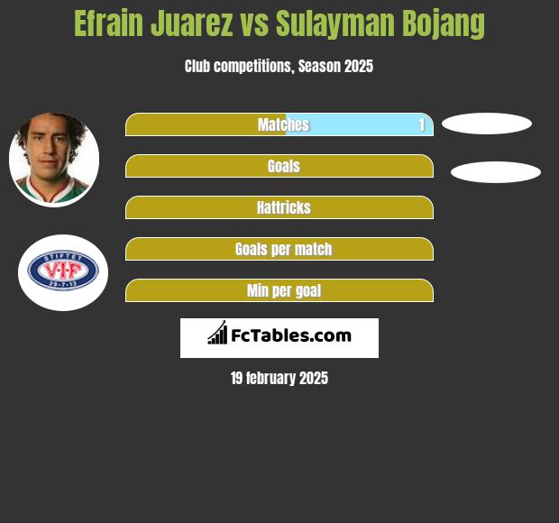 Efrain Juarez vs Sulayman Bojang h2h player stats