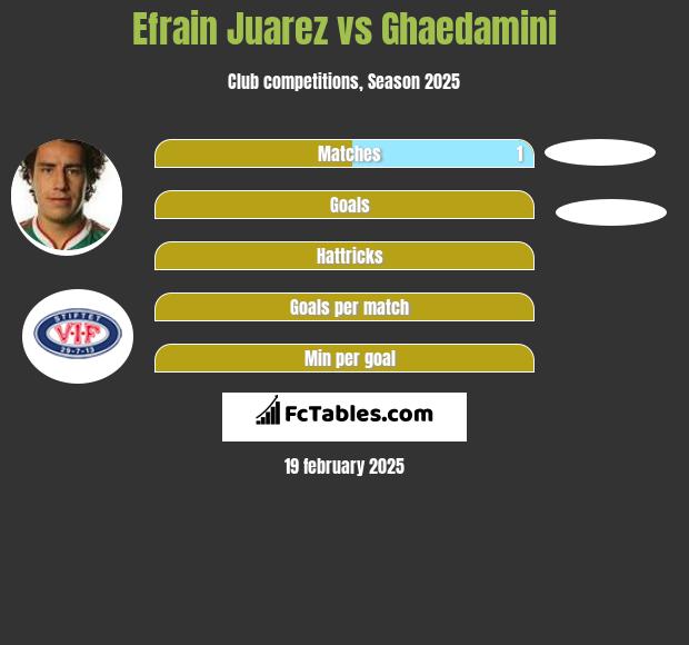 Efrain Juarez vs Ghaedamini h2h player stats