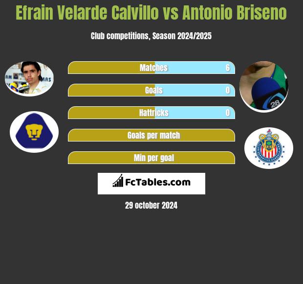 Efrain Velarde Calvillo vs Antonio Briseno h2h player stats