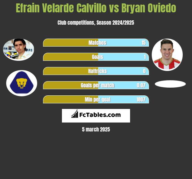 Efrain Velarde Calvillo vs Bryan Oviedo h2h player stats