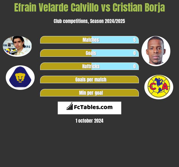 Efrain Velarde Calvillo vs Cristian Borja h2h player stats