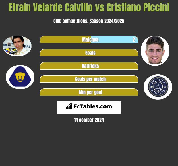 Efrain Velarde Calvillo vs Cristiano Piccini h2h player stats