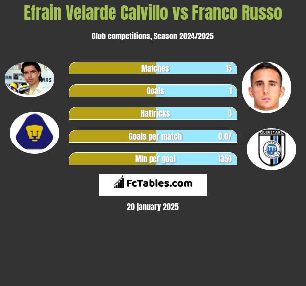 Efrain Velarde Calvillo vs Franco Russo h2h player stats