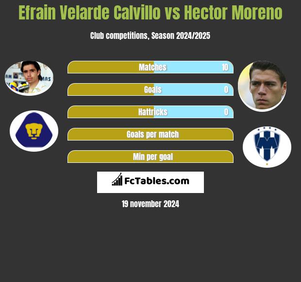 Efrain Velarde Calvillo vs Hector Moreno h2h player stats