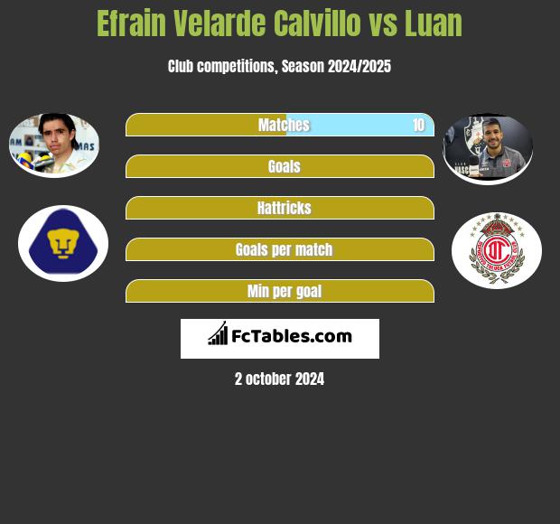 Efrain Velarde Calvillo vs Luan h2h player stats