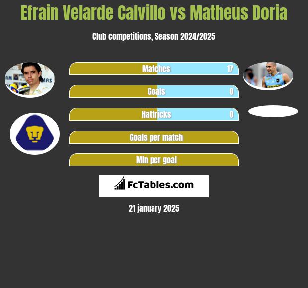 Efrain Velarde Calvillo vs Matheus Doria h2h player stats