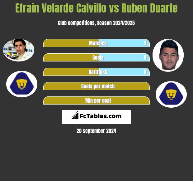 Efrain Velarde Calvillo vs Ruben Duarte h2h player stats