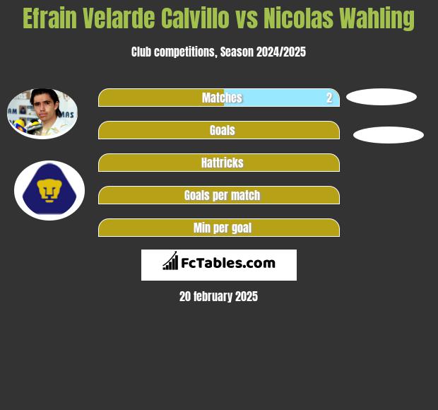 Efrain Velarde Calvillo vs Nicolas Wahling h2h player stats