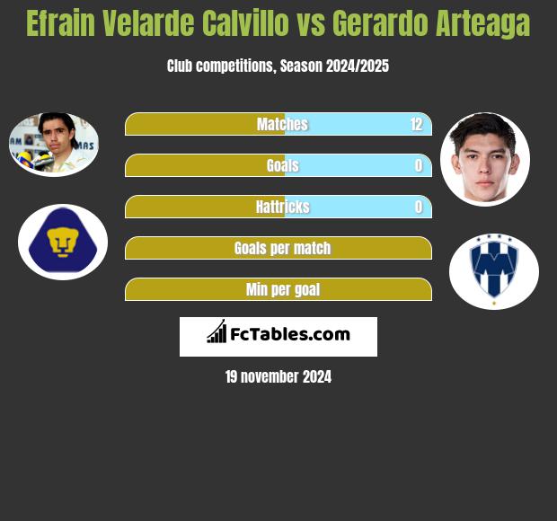 Efrain Velarde Calvillo vs Gerardo Arteaga h2h player stats