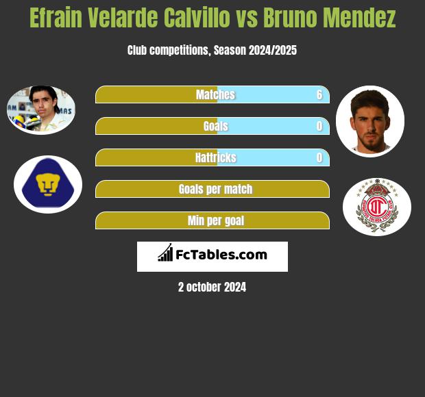 Efrain Velarde Calvillo vs Bruno Mendez h2h player stats