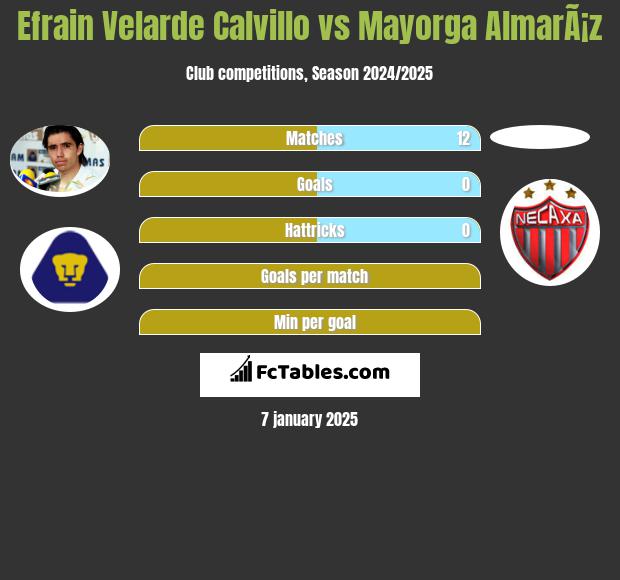 Efrain Velarde Calvillo vs Mayorga AlmarÃ¡z h2h player stats