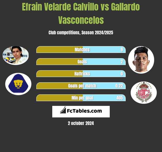 Efrain Velarde Calvillo vs Gallardo Vasconcelos h2h player stats