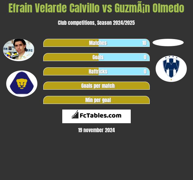 Efrain Velarde Calvillo vs GuzmÃ¡n Olmedo h2h player stats