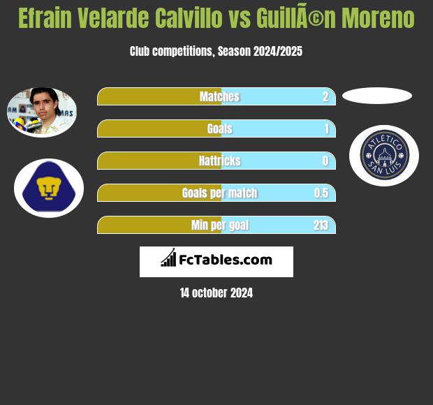 Efrain Velarde Calvillo vs GuillÃ©n Moreno h2h player stats