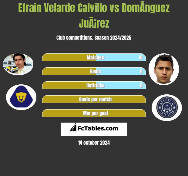 Efrain Velarde Calvillo vs DomÃ­nguez JuÃ¡rez h2h player stats