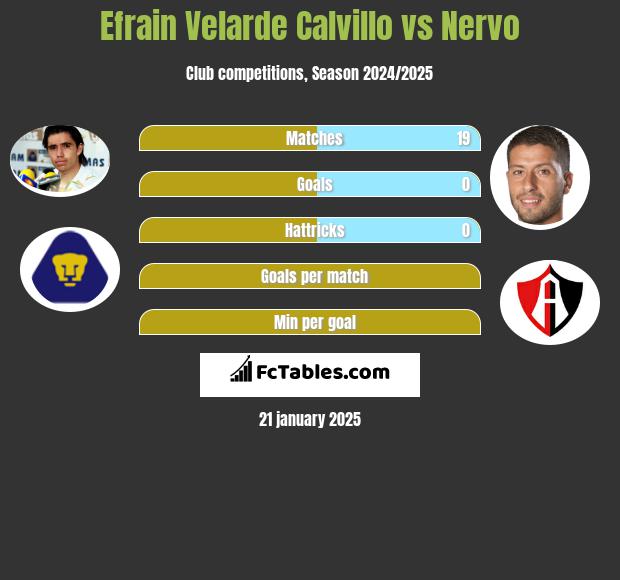 Efrain Velarde Calvillo vs Nervo h2h player stats