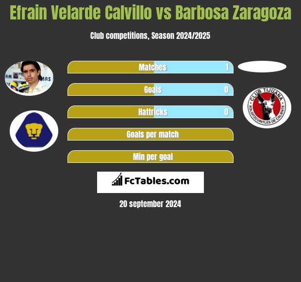 Efrain Velarde Calvillo vs Barbosa Zaragoza h2h player stats