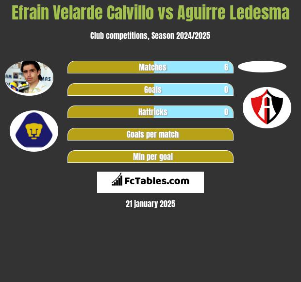 Efrain Velarde Calvillo vs Aguirre Ledesma h2h player stats