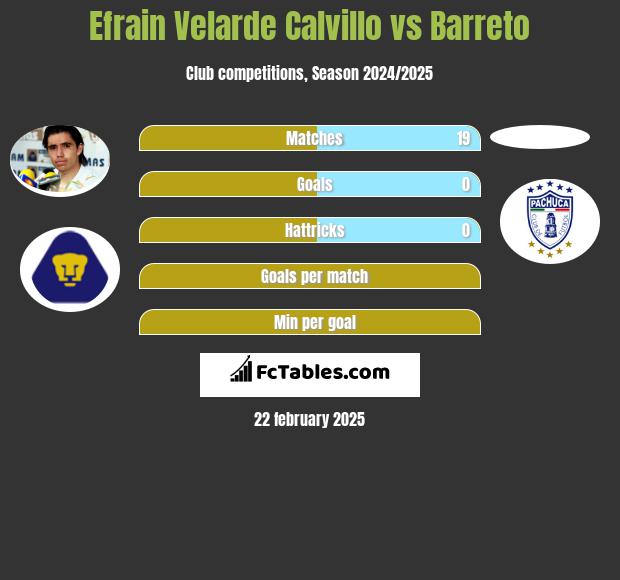 Efrain Velarde Calvillo vs Barreto h2h player stats