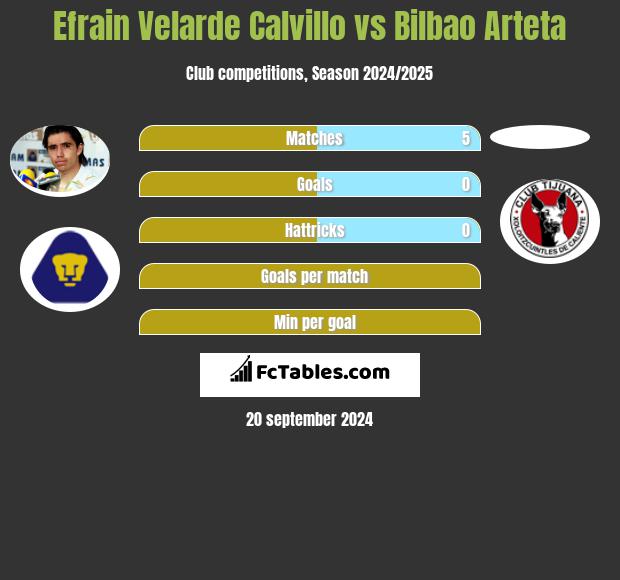 Efrain Velarde Calvillo vs Bilbao Arteta h2h player stats