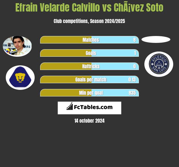 Efrain Velarde Calvillo vs ChÃ¡vez Soto h2h player stats