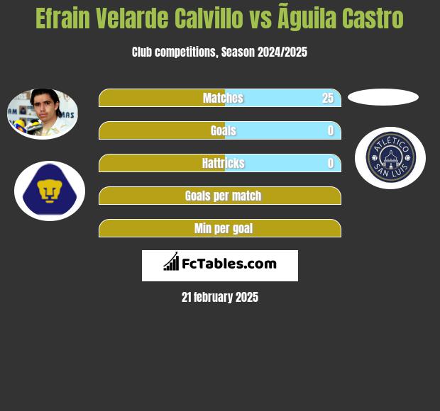 Efrain Velarde Calvillo vs Ãguila Castro h2h player stats