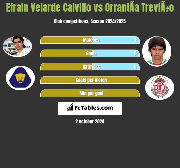 Efrain Velarde Calvillo vs OrrantÃ­a TreviÃ±o h2h player stats