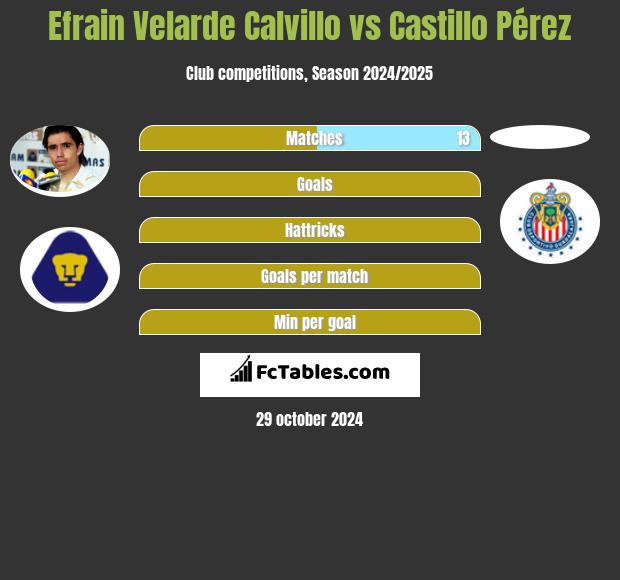 Efrain Velarde Calvillo vs Castillo Pérez h2h player stats