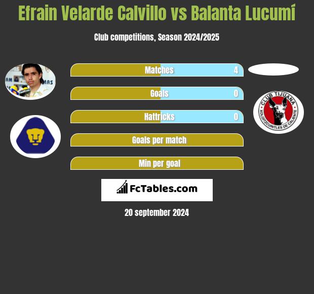 Efrain Velarde Calvillo vs Balanta Lucumí h2h player stats