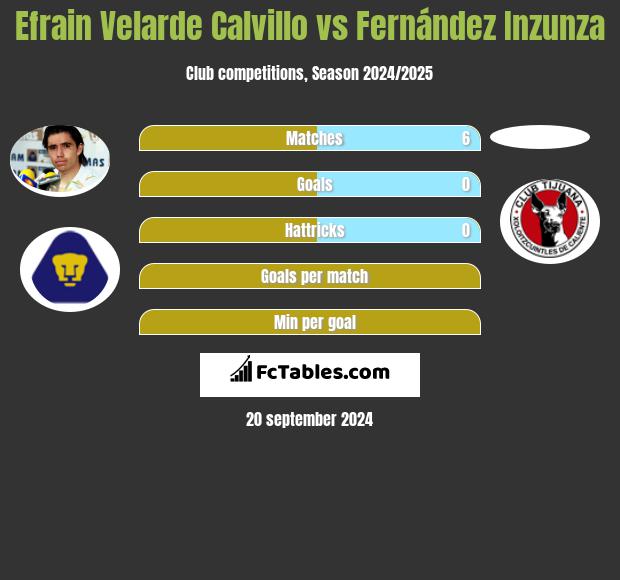 Efrain Velarde Calvillo vs Fernández Inzunza h2h player stats