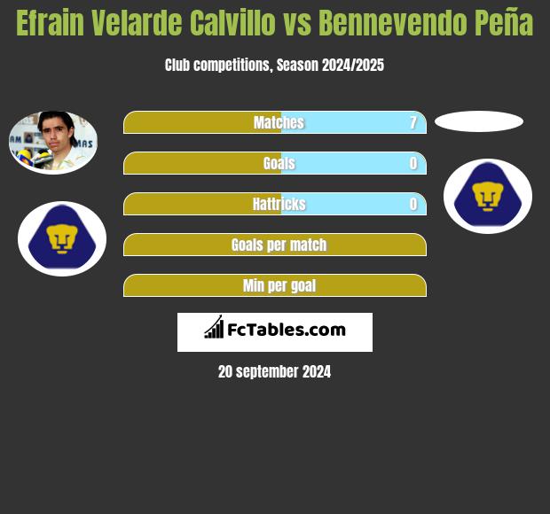 Efrain Velarde Calvillo vs Bennevendo Peña h2h player stats