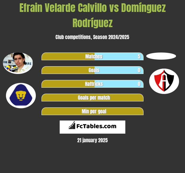 Efrain Velarde Calvillo vs Domínguez Rodríguez h2h player stats