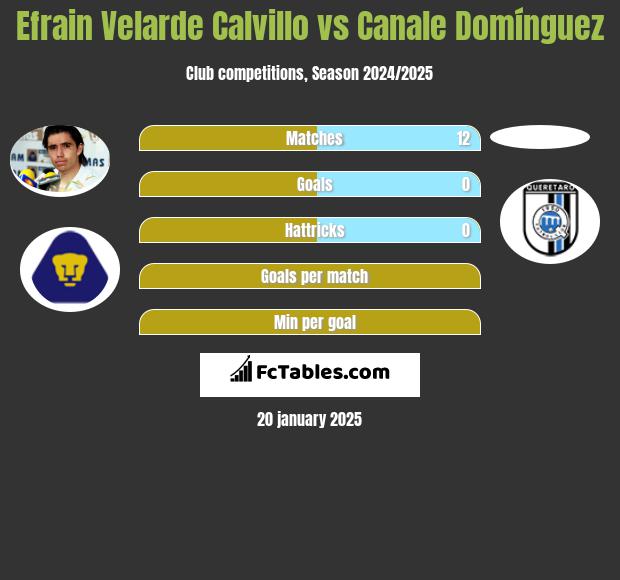 Efrain Velarde Calvillo vs Canale Domínguez h2h player stats