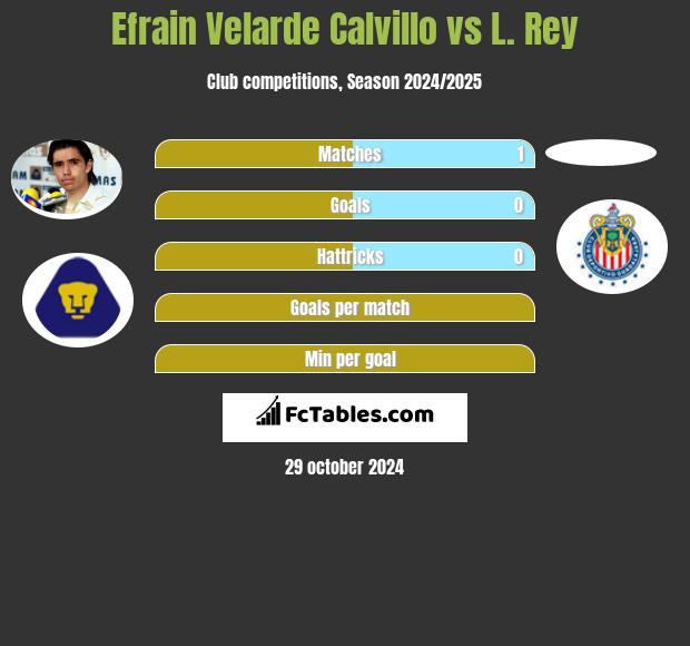 Efrain Velarde Calvillo vs L. Rey h2h player stats